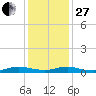 Sealevel, Atlantic tide chart for Saturday, December 27, 2025