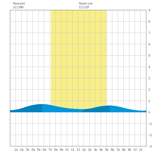 Sealevel, Atlantic tide chart for Sunday, December 28, 2025