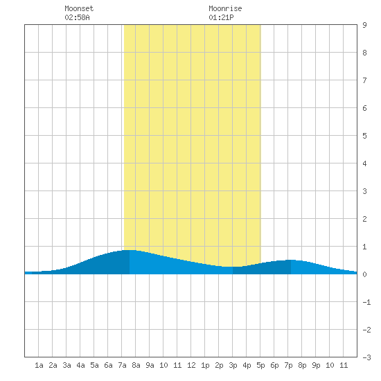 Sealevel, Atlantic tide chart for Tuesday, December 30, 2025