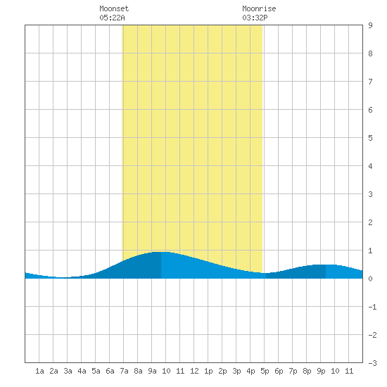 Sealevel, Atlantic tide chart for Wednesday, December 3, 2025