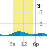Sealevel, Atlantic tide chart for Wednesday, December 3, 2025
