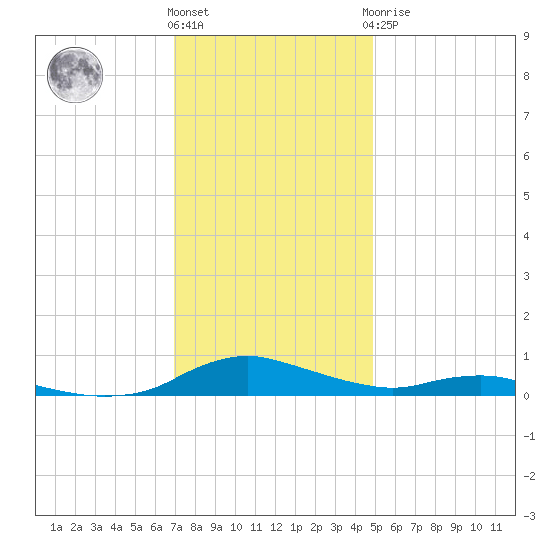 Sealevel, Atlantic tide chart for Thursday, December 4, 2025