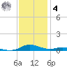 Sealevel, Atlantic tide chart for Thursday, December 4, 2025