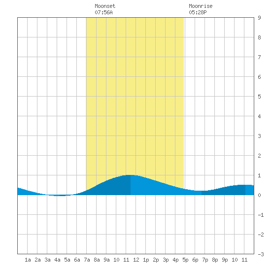 Sealevel, Atlantic tide chart for Friday, December 5, 2025