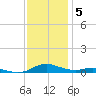 Sealevel, Atlantic tide chart for Friday, December 5, 2025