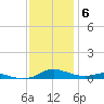 Sealevel, Atlantic tide chart for Saturday, December 6, 2025