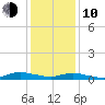Sealevel, Atlantic tide chart for Saturday, January 10, 2026