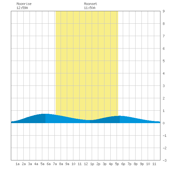 Sealevel, Atlantic tide chart for Sunday, January 11, 2026