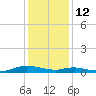 Sealevel, Atlantic tide chart for Monday, January 12, 2026