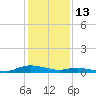 Sealevel, Atlantic tide chart for Tuesday, January 13, 2026