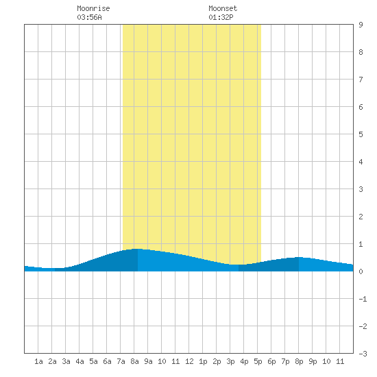Sealevel, Atlantic tide chart for Wednesday, January 14, 2026