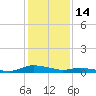 Sealevel, Atlantic tide chart for Wednesday, January 14, 2026
