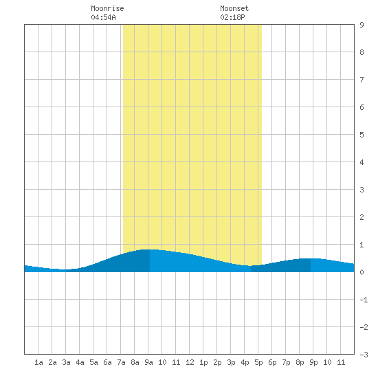 Sealevel, Atlantic tide chart for Thursday, January 15, 2026