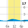 Sealevel, Atlantic tide chart for Saturday, January 17, 2026