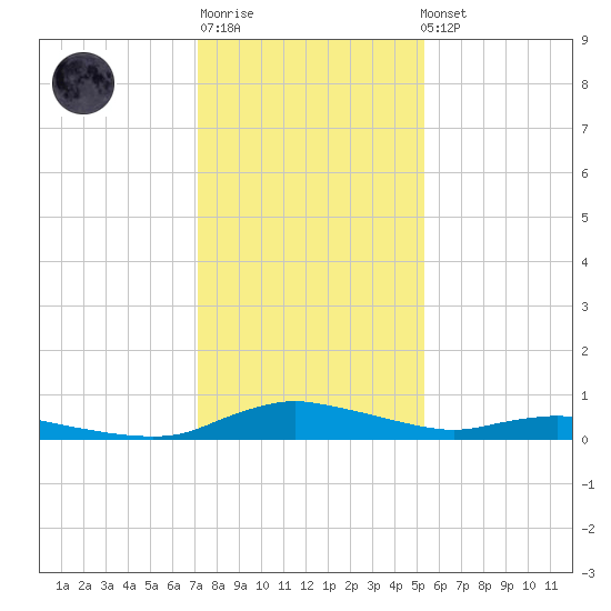 Sealevel, Atlantic tide chart for Sunday, January 18, 2026