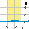 Sealevel, Atlantic tide chart for Monday, January 19, 2026
