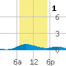 Sealevel, Atlantic tide chart for Thursday, January 1, 2026