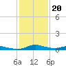 Sealevel, Atlantic tide chart for Tuesday, January 20, 2026