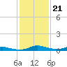 Sealevel, Atlantic tide chart for Wednesday, January 21, 2026
