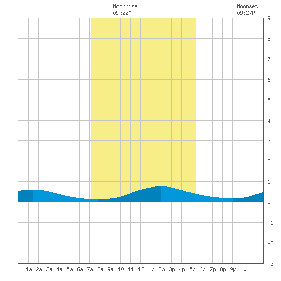 Sealevel, Atlantic tide chart for Thursday, January 22, 2026