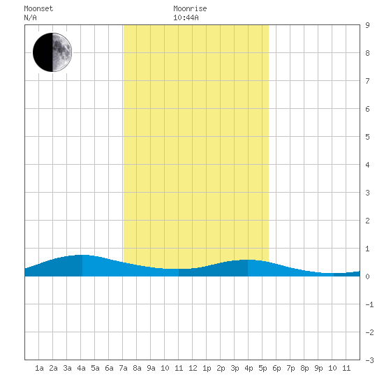 Sealevel, Atlantic tide chart for Sunday, January 25, 2026