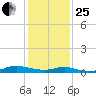 Sealevel, Atlantic tide chart for Sunday, January 25, 2026
