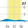 Sealevel, Atlantic tide chart for Tuesday, January 27, 2026