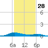 Sealevel, Atlantic tide chart for Wednesday, January 28, 2026