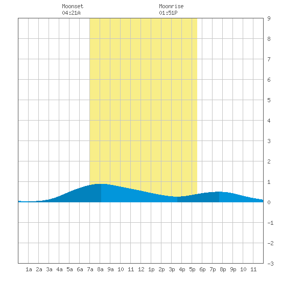 Sealevel, Atlantic tide chart for Thursday, January 29, 2026