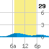 Sealevel, Atlantic tide chart for Thursday, January 29, 2026