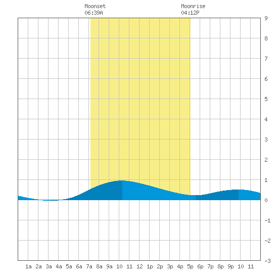 Sealevel, Atlantic tide chart for Friday, January 2, 2026