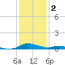 Sealevel, Atlantic tide chart for Friday, January 2, 2026