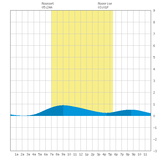 Sealevel, Atlantic tide chart for Friday, January 30, 2026