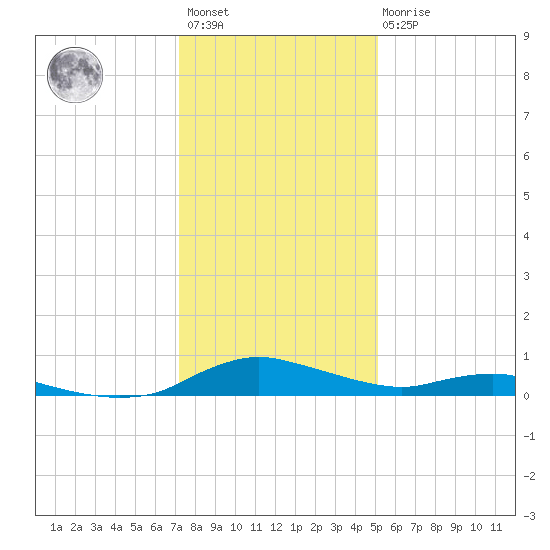 Sealevel, Atlantic tide chart for Saturday, January 3, 2026