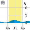 Sealevel, Atlantic tide chart for Saturday, January 3, 2026