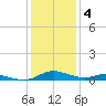 Sealevel, Atlantic tide chart for Sunday, January 4, 2026