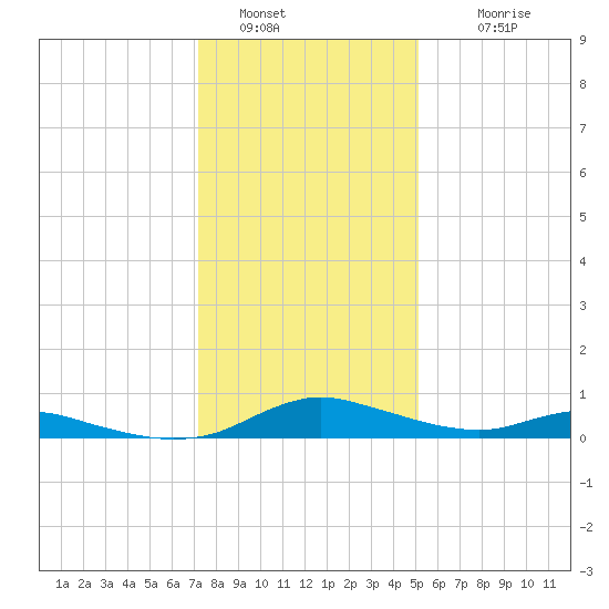 Sealevel, Atlantic tide chart for Monday, January 5, 2026