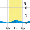 Sealevel, Atlantic tide chart for Monday, January 5, 2026