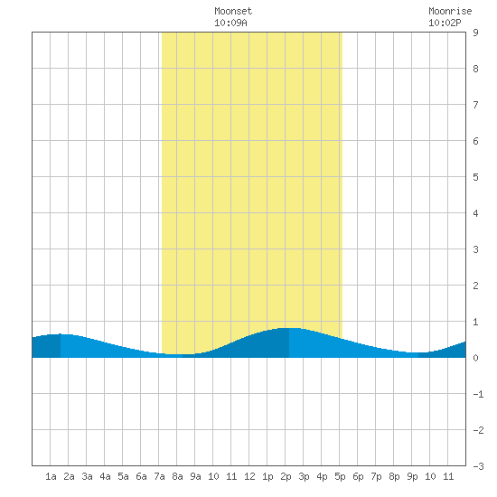 Sealevel, Atlantic tide chart for Wednesday, January 7, 2026