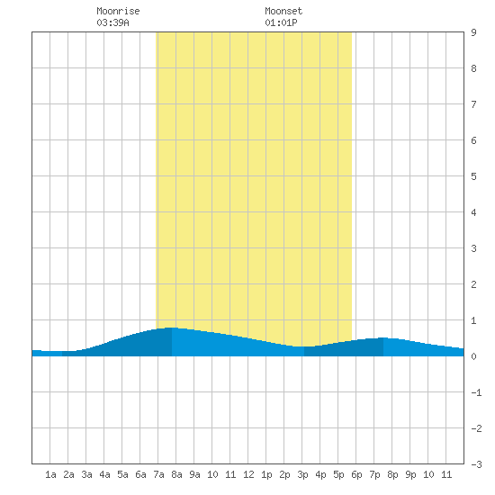 Sealevel, Atlantic tide chart for Thursday, February 12, 2026