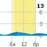 Sealevel, Atlantic tide chart for Friday, February 13, 2026