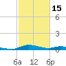Sealevel, Atlantic tide chart for Sunday, February 15, 2026