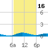 Sealevel, Atlantic tide chart for Monday, February 16, 2026