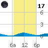 Sealevel, Atlantic tide chart for Tuesday, February 17, 2026