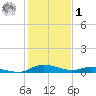 Sealevel, Atlantic tide chart for Sunday, February 1, 2026