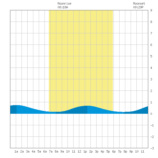 Sealevel, Atlantic tide chart for Friday, February 20, 2026