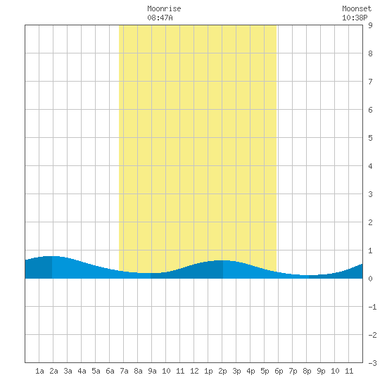 Sealevel, Atlantic tide chart for Saturday, February 21, 2026
