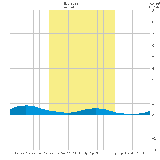 Sealevel, Atlantic tide chart for Sunday, February 22, 2026