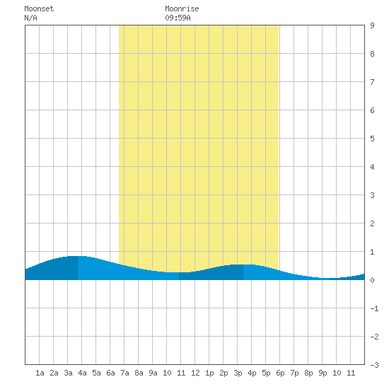 Sealevel, Atlantic tide chart for Monday, February 23, 2026