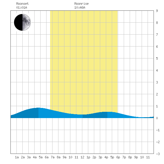 Sealevel, Atlantic tide chart for Tuesday, February 24, 2026